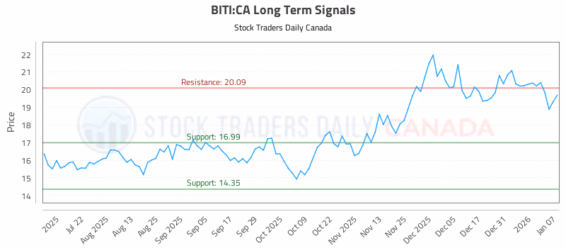 Stock Chart for BITI:CA