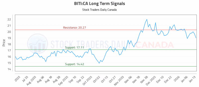 Stock Chart for BITI:CA