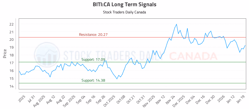 Stock Chart for BITI:CA