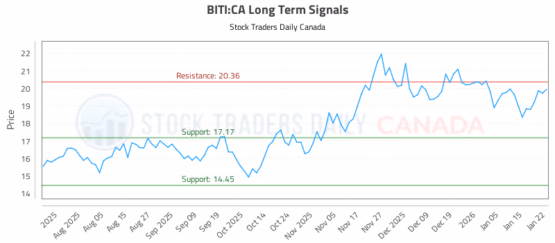 Stock Chart for BITI:CA