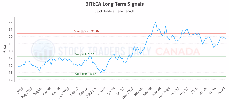Stock Chart for BITI:CA