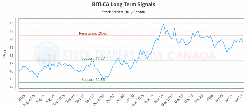 Stock Chart for BITI:CA