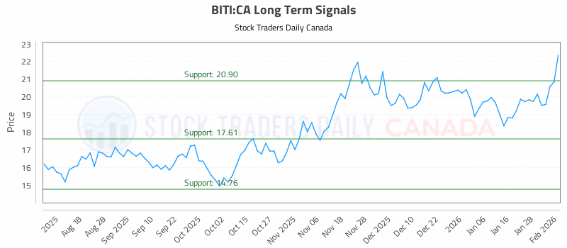 Stock Chart for BITI:CA