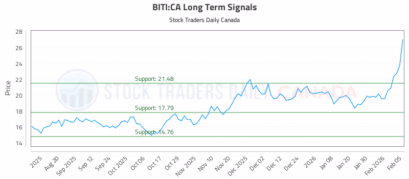 Stock Chart for BITI:CA