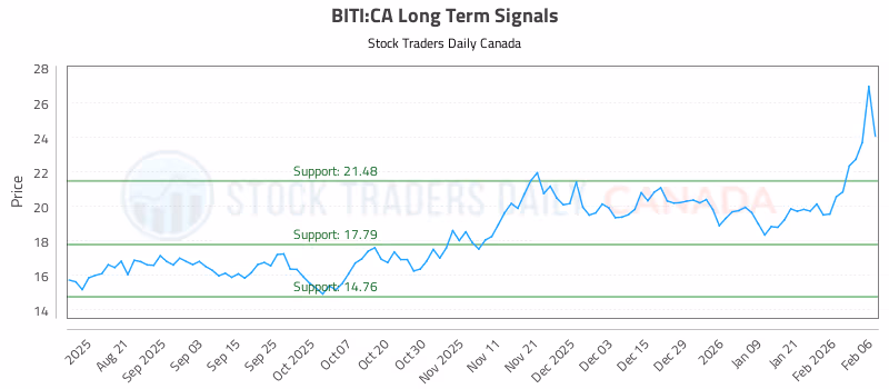 Stock Chart for BITI:CA