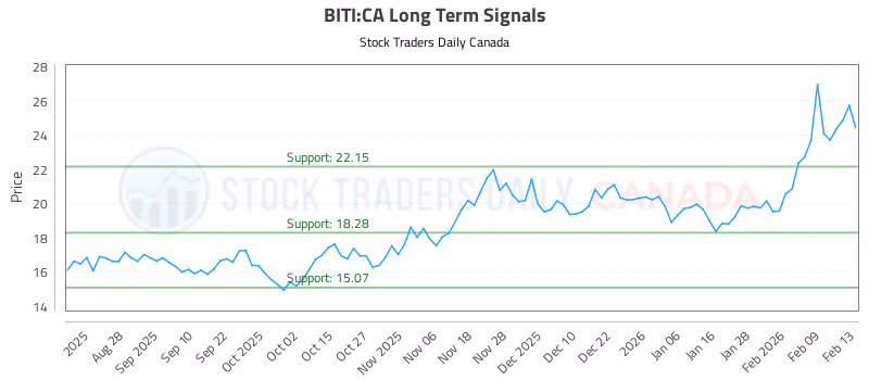 Stock Chart for BITI:CA