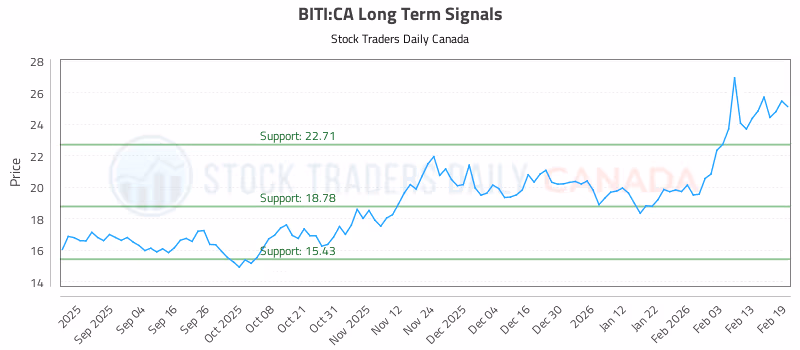 Stock Chart for BITI:CA