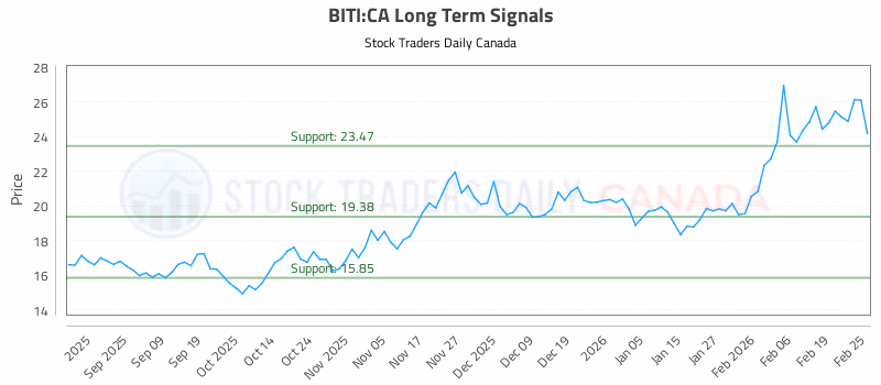 Stock Chart for BITI:CA