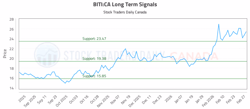 Stock Chart for BITI:CA