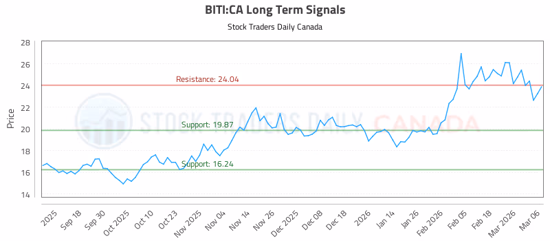 Stock Chart for BITI:CA