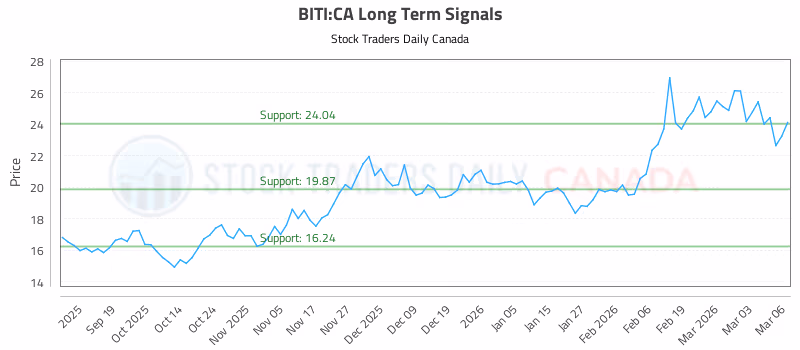 Stock Chart for BITI:CA