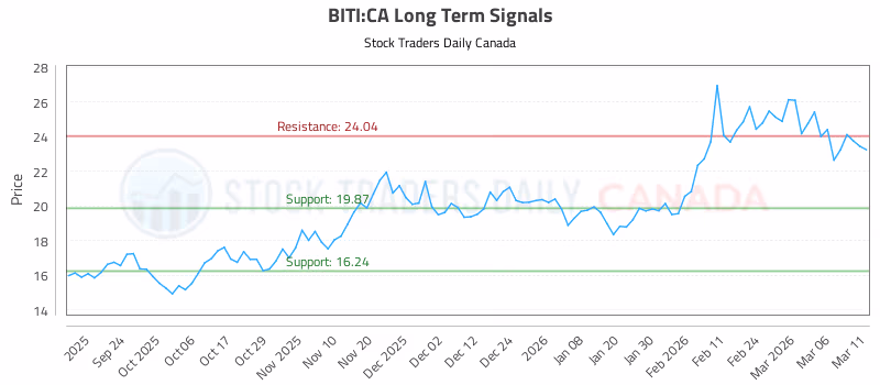 Stock Chart for BITI:CA