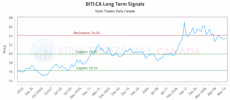Stock Chart for BITI:CA