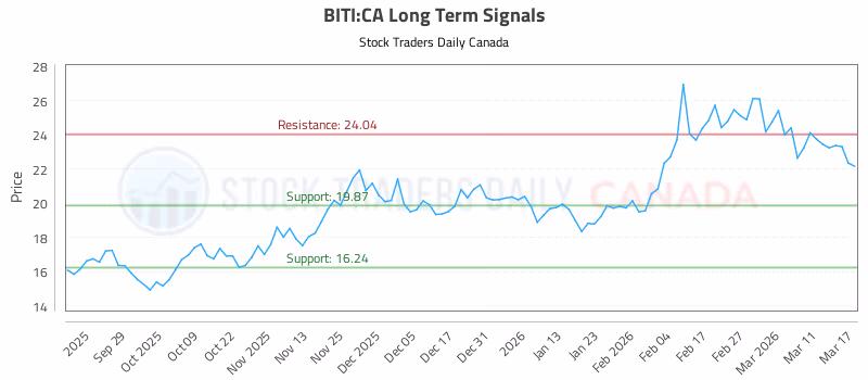 Stock Chart for BITI:CA
