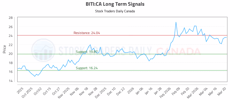 Stock Chart for BITI:CA