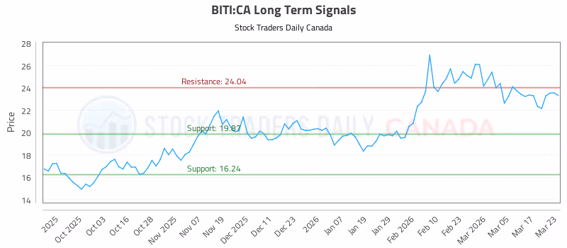 Stock Chart for BITI:CA