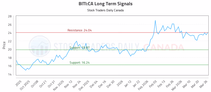Stock Chart for BITI:CA