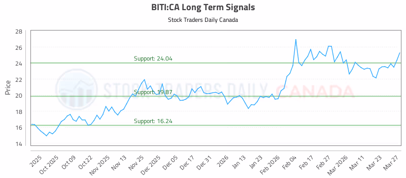 Stock Chart for BITI:CA