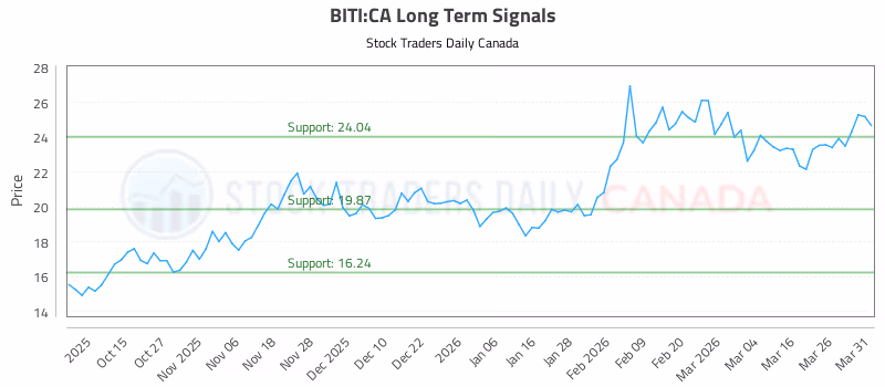 Stock Chart for BITI:CA