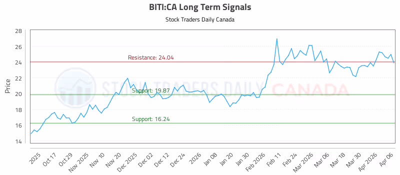 Stock Chart for BITI:CA