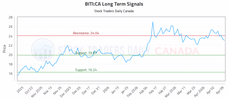 Stock Chart for BITI:CA