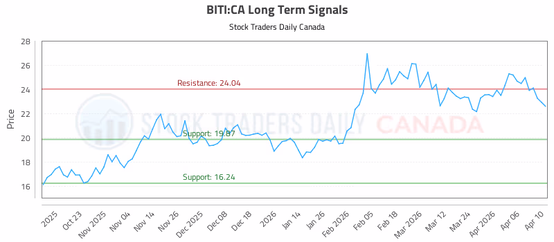 Stock Chart for BITI:CA