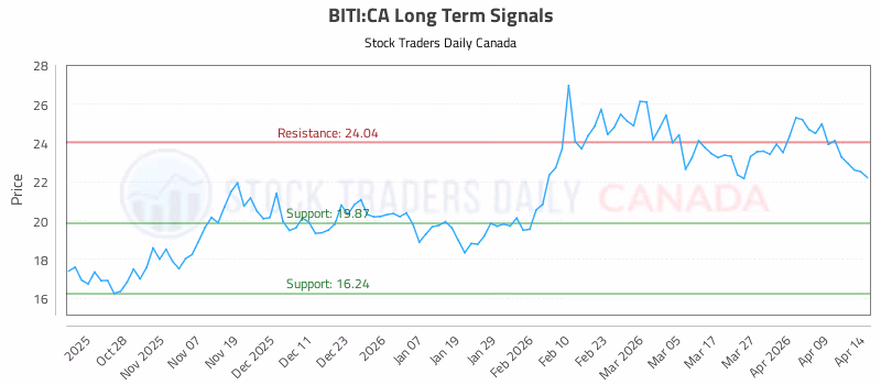 Stock Chart for BITI:CA