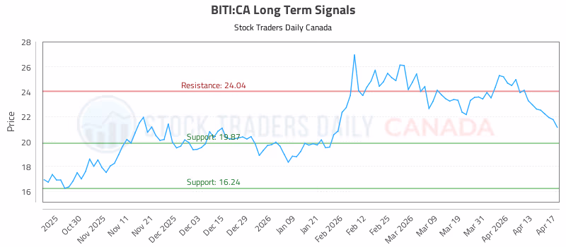 Stock Chart for BITI:CA