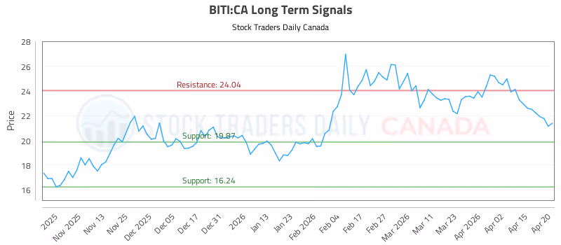 Stock Chart for BITI:CA