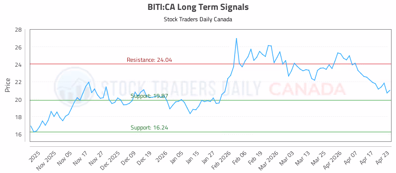 Stock Chart for BITI:CA