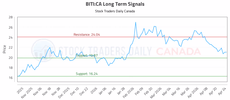 Stock Chart for BITI:CA