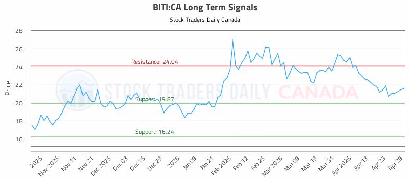 Stock Chart for BITI:CA