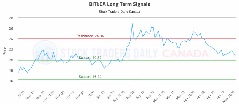 Stock Chart for BITI:CA