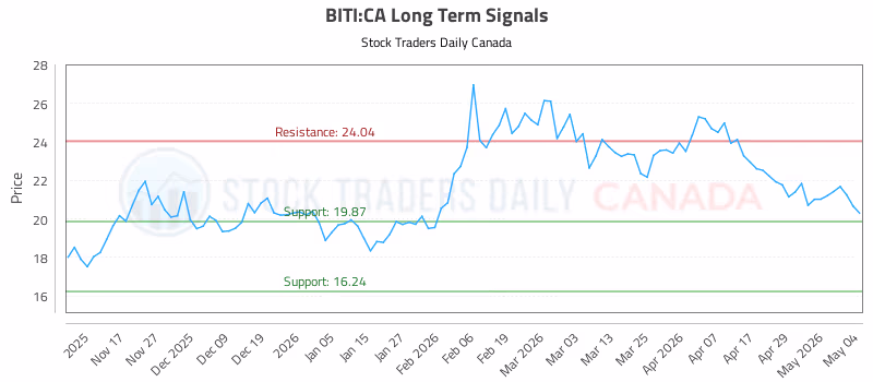 Stock Chart for BITI:CA