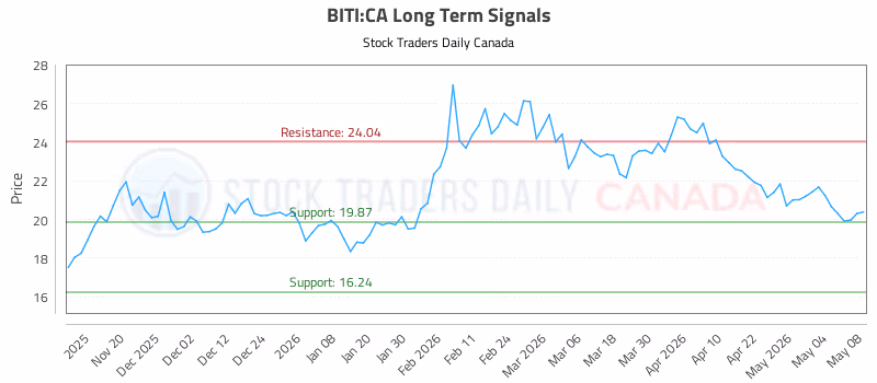 Stock Chart for BITI:CA