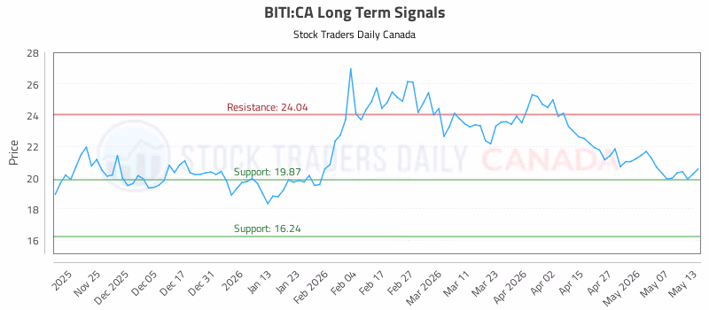 Stock Chart for BITI:CA