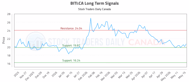 Stock Chart for BITI:CA