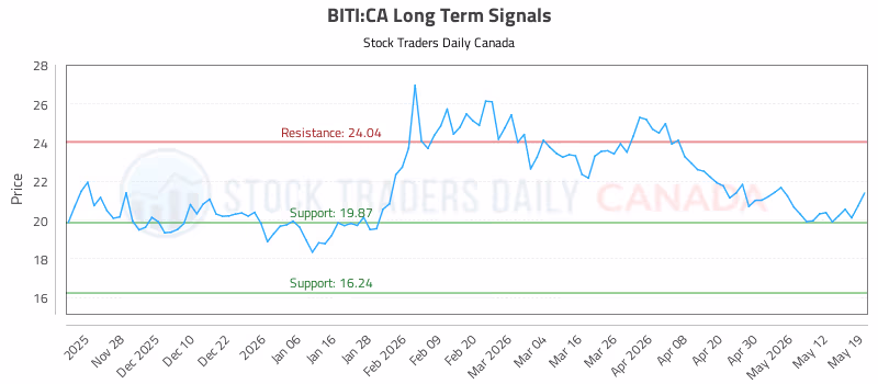 Stock Chart for BITI:CA