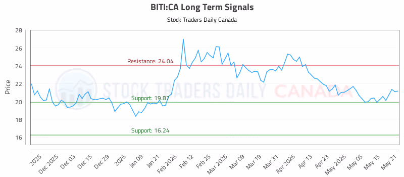 Stock Chart for BITI:CA
