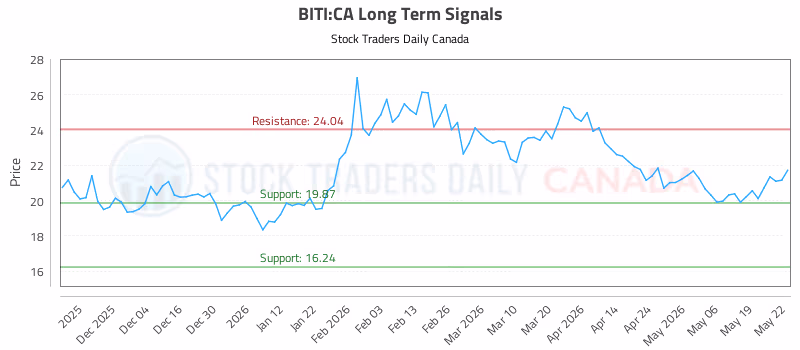 Stock Chart for BITI:CA