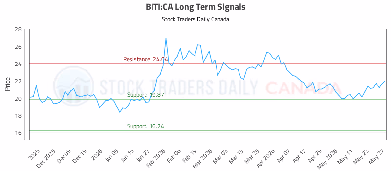 Stock Chart for BITI:CA