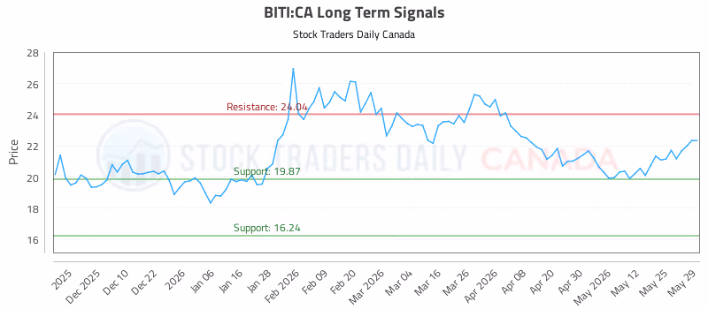 Stock Chart for BITI:CA