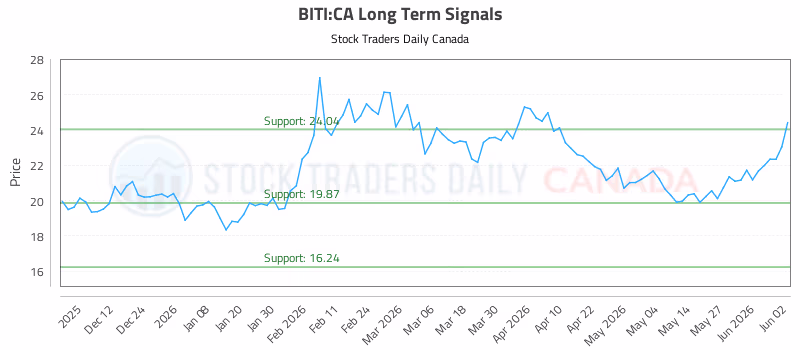 Stock Chart for BITI:CA