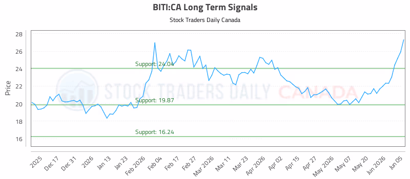 Stock Chart for BITI:CA
