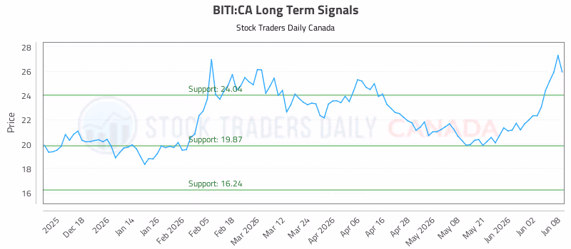 Stock Chart for BITI:CA