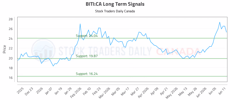 Stock Chart for BITI:CA