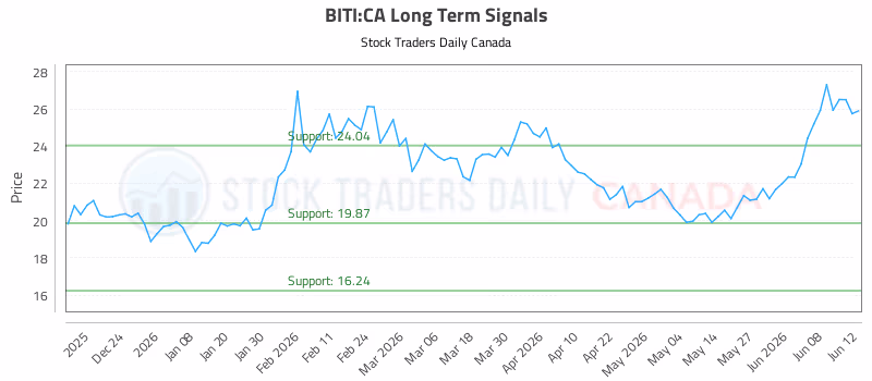 Stock Chart for BITI:CA