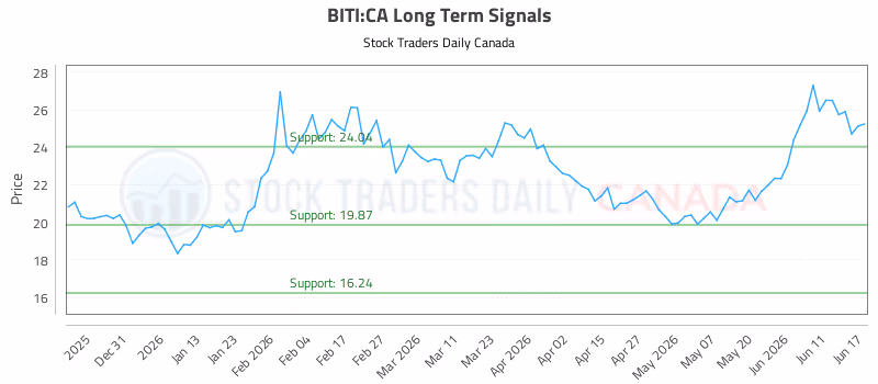 Stock Chart for BITI:CA