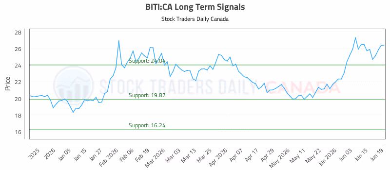 Stock Chart for BITI:CA