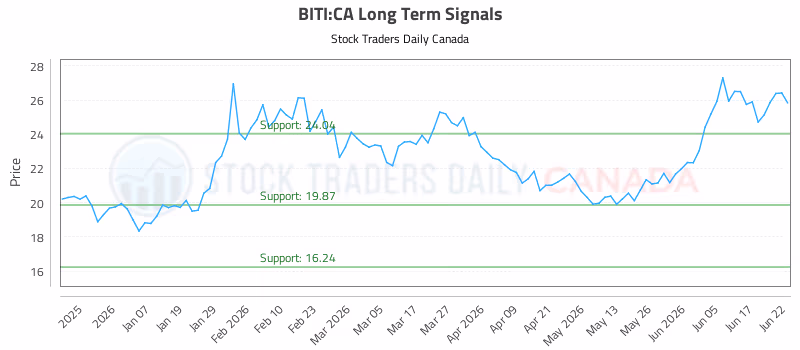 Stock Chart for BITI:CA